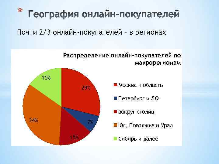* Почти 2/3 онлайн-покупателей – в регионах Распределение онлайн-покупателей по макрорегионам 15% 29% Москва