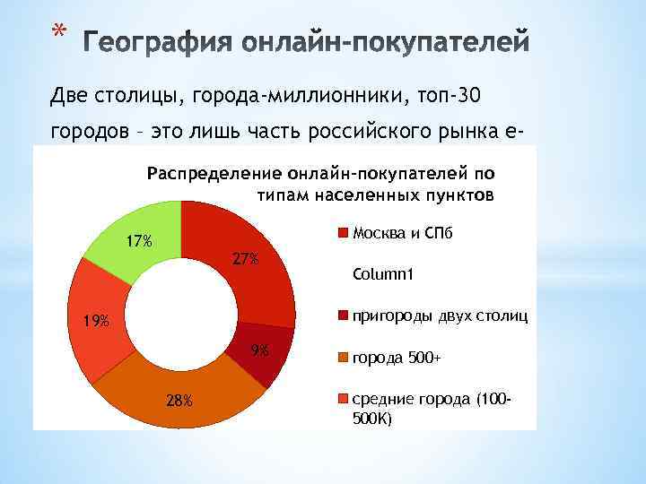 * Две столицы, города-миллионники, топ-30 городов – это лишь часть российского рынка ecommerce. Распределение