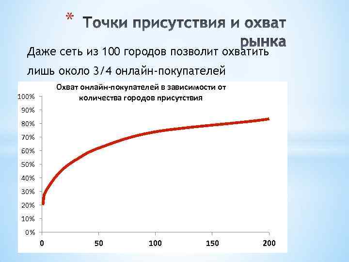 * Даже сеть из 100 городов позволит охватить лишь около 3/4 онлайн-покупателей Охват онлайн-покупателей