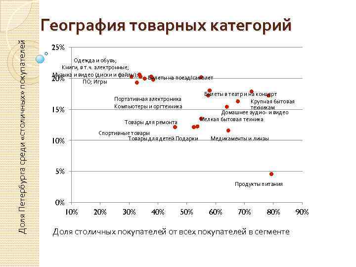 Доля Петербурга среди «столичных» покупателей География товарных категорий 25% Одежда и обувь; Книги, в
