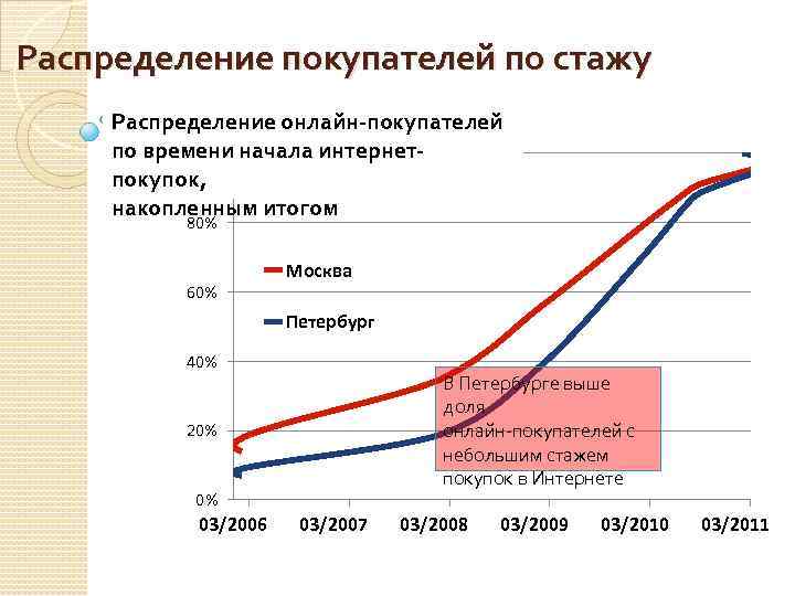 Распределение покупателей по стажу Распределение онлайн-покупателей по времени начала интернет100% покупок, накопленным итогом 80%