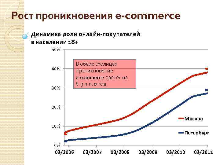Рост проникновения e-commerce Динамика доли онлайн-покупателей в населении 18+ 50% 40% 30% В обеих