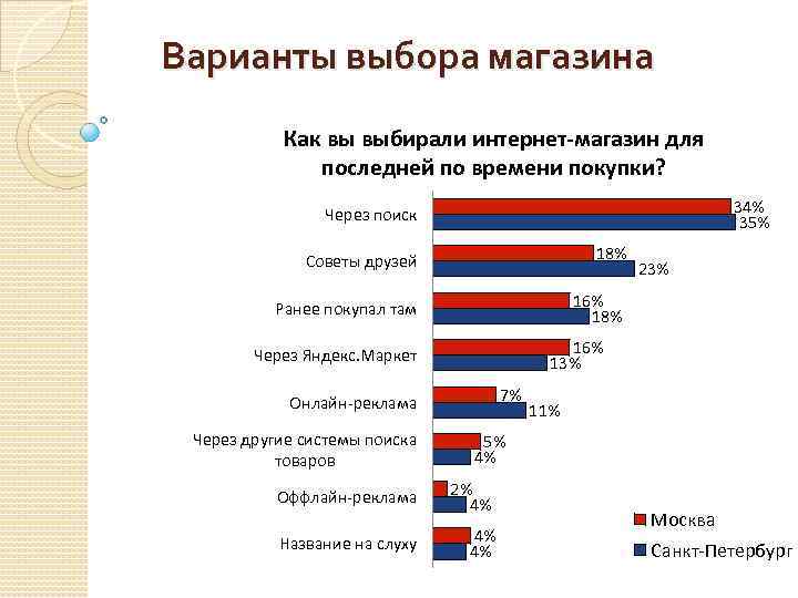 Варианты выбора магазина Как вы выбирали интернет-магазин для последней по времени покупки? 34% 35%