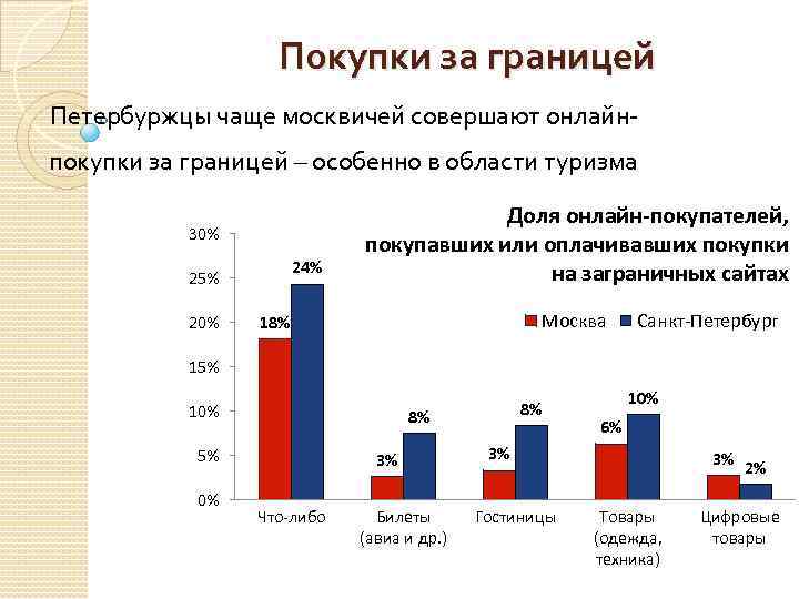 Покупки за границей Петербуржцы чаще москвичей совершают онлайнпокупки за границей – особенно в области