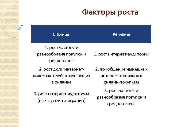 Факторы роста Столицы Регионы 1. рост частоты и разнообразия покупок и среднего чека 1.