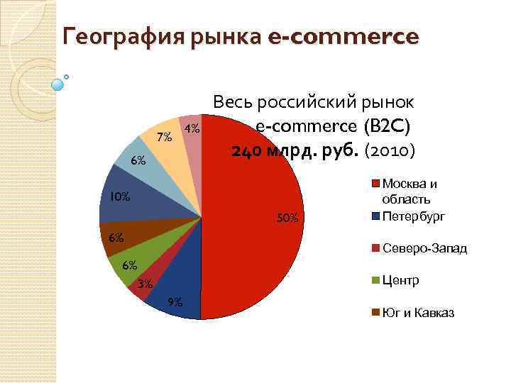 География рынка e-commerce 7% 6% 4% Весь российский рынок e-commerce (B 2 C) 240