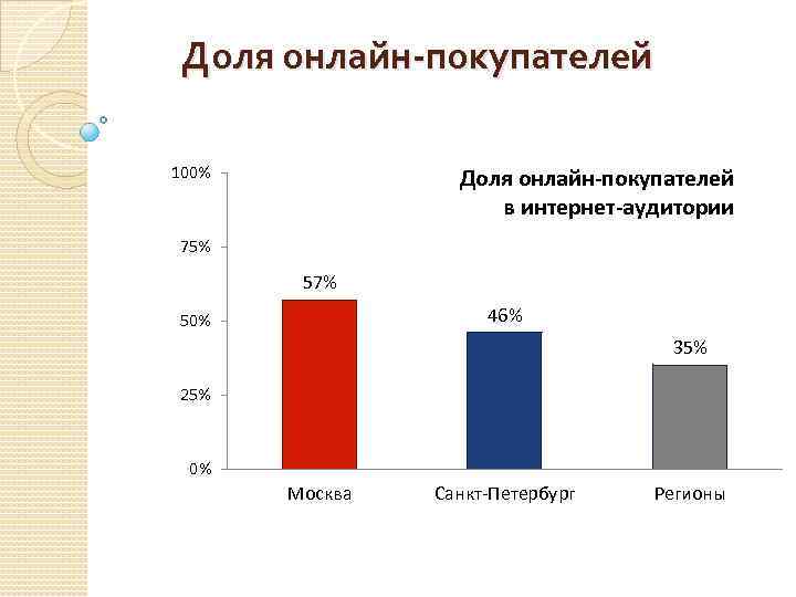 Доля онлайн-покупателей 100% Доля онлайн-покупателей в интернет-аудитории 75% 57% 46% 50% 35% 25% 0%
