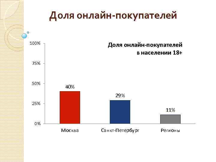 Доля онлайн-покупателей 100% Доля онлайн-покупателей в населении 18+ 75% 50% 40% 29% 25% 11%