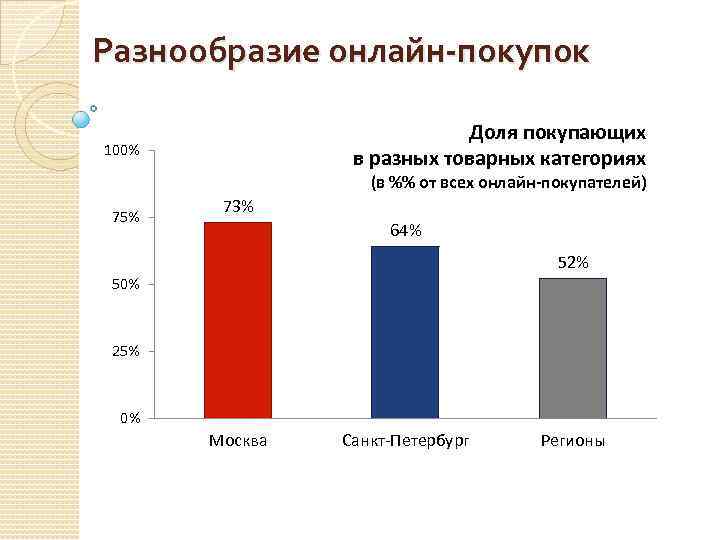 Разнообразие онлайн-покупок Доля покупающих в разных товарных категориях 100% (в %% от всех онлайн-покупателей)
