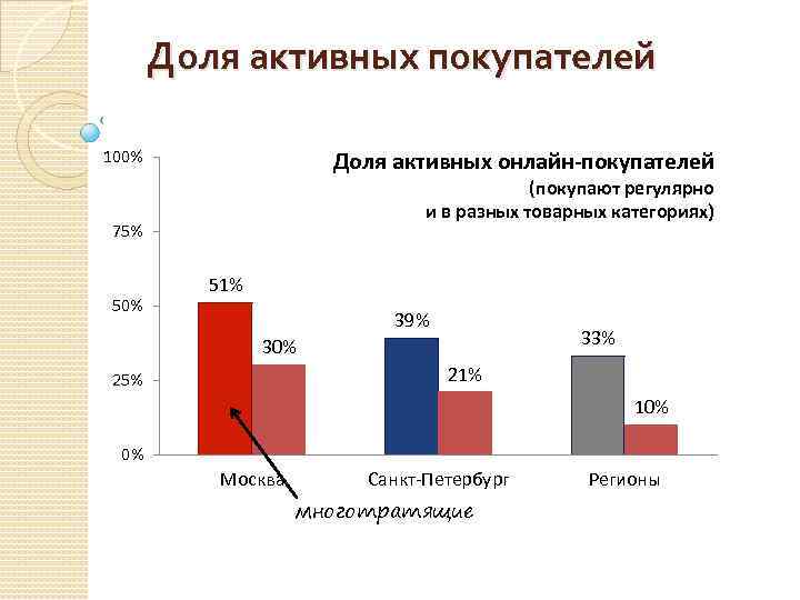 Доля активных покупателей 100% Доля активных онлайн-покупателей (покупают регулярно и в разных товарных категориях)