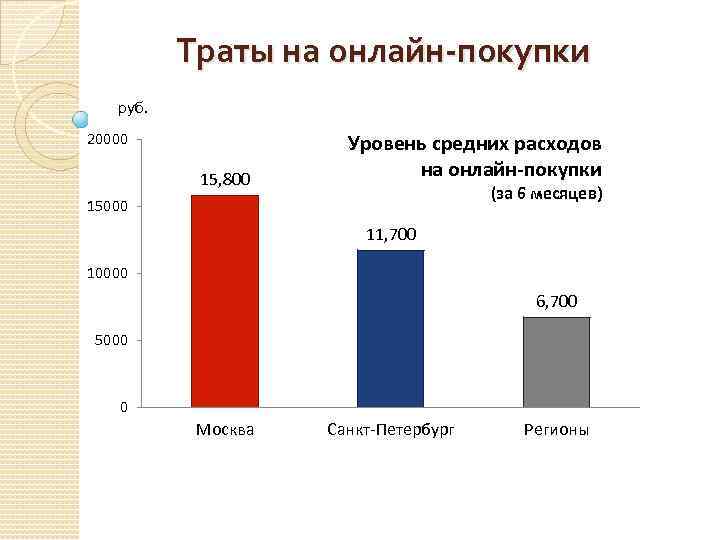 Траты на онлайн-покупки руб. 20000 15, 800 Уровень средних расходов на онлайн-покупки (за 6
