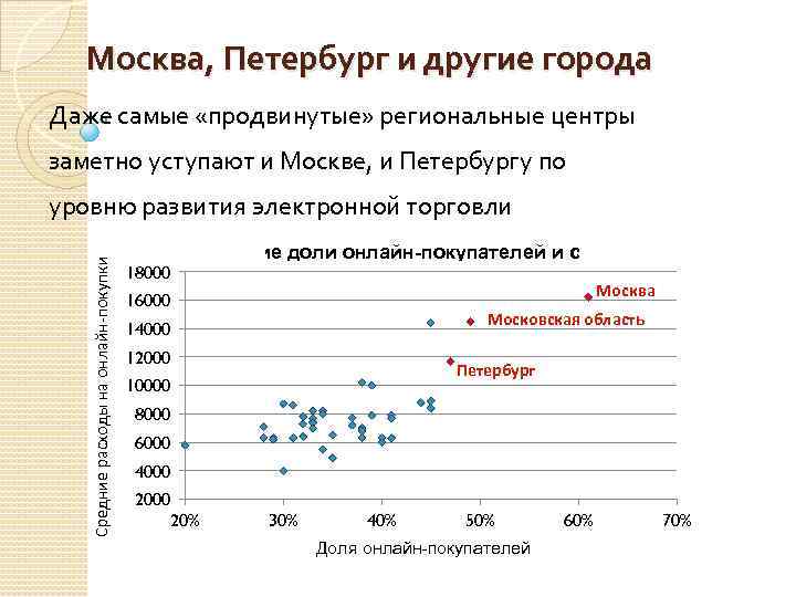 Москва, Петербург и другие города Даже самые «продвинутые» региональные центры заметно уступают и Москве,