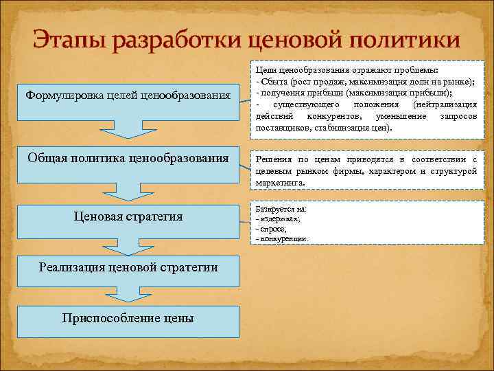 Этапы разработки ценовой политики Формулировка целей ценообразования Общая политика ценообразования Ценовая стратегия Реализация ценовой