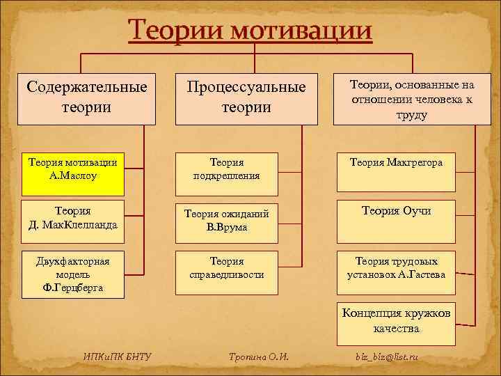 Теории мотивации Содержательные теории Процессуальные теории Теории, основанные на отношении человека к труду Теория