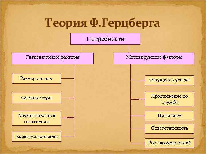 Экономическая теория заработная плата. Теория ф Герцберга потребности. Гигиенические потребности Герцберга. Теория Герцберга гигиенические факторы. Двухфакторная теория Герцберга.