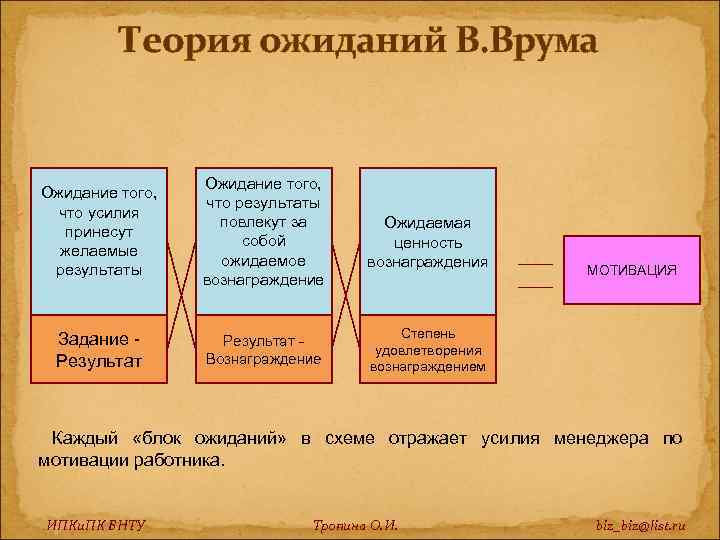 Теория ожидания врума картинки