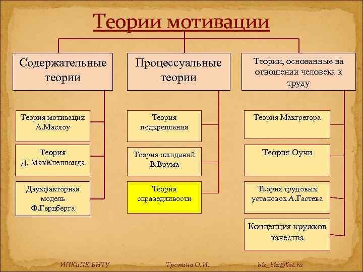 Теории мотивации Содержательные теории Процессуальные теории Теории, основанные на отношении человека к труду Теория