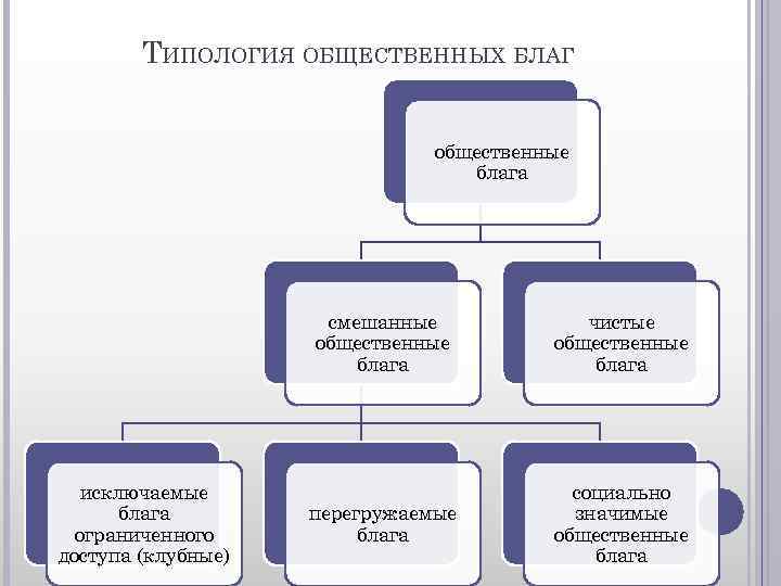 ТИПОЛОГИЯ ОБЩЕСТВЕННЫХ БЛАГ общественные блага смешанные общественные блага исключаемые блага ограниченного доступа (клубные) чистые