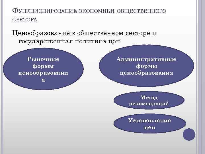 ФУНКЦИОНИРОВАНИЕ ЭКОНОМИКИ ОБЩЕСТВЕННОГО СЕКТОРА Ценообразование в общественном секторе и государственная политика цен Рыночные формы