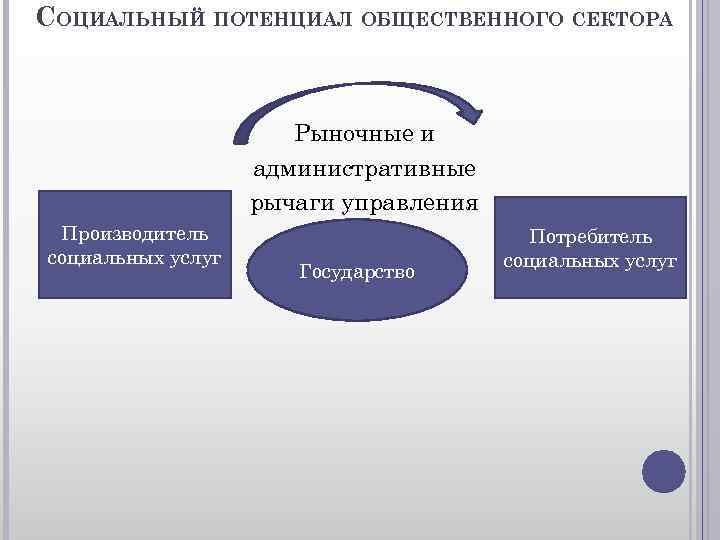 СОЦИАЛЬНЫЙ ПОТЕНЦИАЛ ОБЩЕСТВЕННОГО СЕКТОРА Рыночные и административные рычаги управления Производитель социальных услуг Государство Потребитель