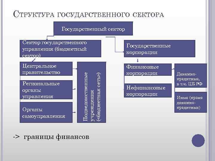 СТРУКТУРА ГОСУДАРСТВЕННОГО СЕКТОРА Государственный сектор Государственные корпорации Центральное правительство Финансовые корпорации Региональные органы управления