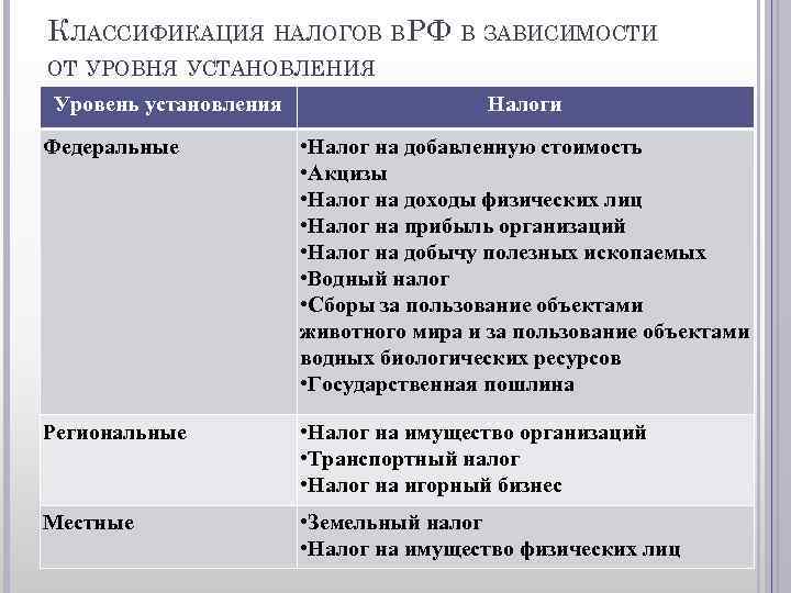 КЛАССИФИКАЦИЯ НАЛОГОВ ВРФ В ЗАВИСИМОСТИ ОТ УРОВНЯ УСТАНОВЛЕНИЯ Уровень установления Налоги Федеральные • Налог