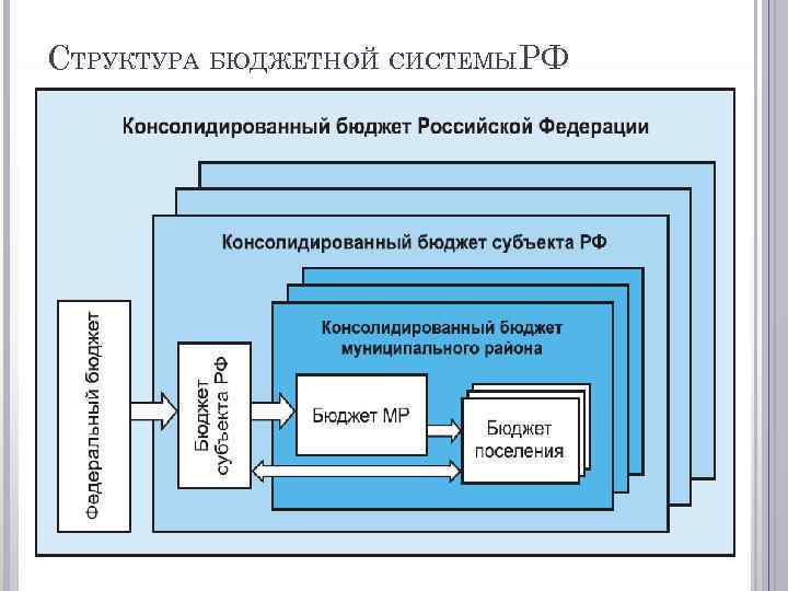 СТРУКТУРА БЮДЖЕТНОЙ СИСТЕМЫРФ 