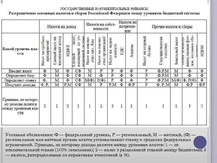 Условные обозначения: Ф — федеральный уровень, Р — региональный, М — местный, (Ф) —