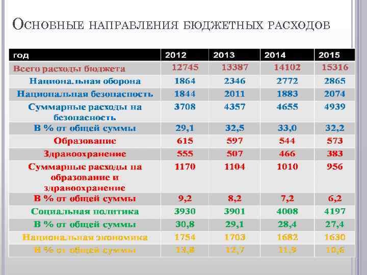 ОСНОВНЫЕ НАПРАВЛЕНИЯ БЮДЖЕТНЫХ РАСХОДОВ 