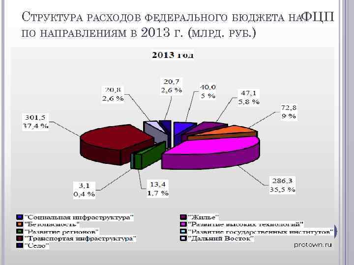 СТРУКТУРА РАСХОДОВ ФЕДЕРАЛЬНОГО БЮДЖЕТА НАФЦП ПО НАПРАВЛЕНИЯМ В 2013 Г. (МЛРД. РУБ. ) 