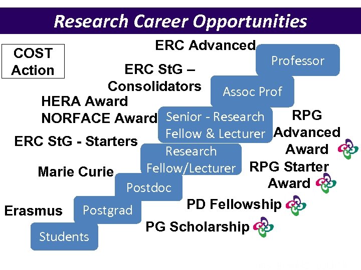 Research Career Opportunities COST Action ERC Advanced Professor ERC St. G – Consolidators Assoc