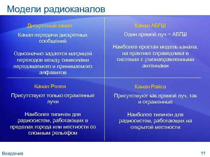 Модели радиоканалов Дискретный канал Канал передачи дискретных сообщений Однозначно задается матрицей переходов между символами