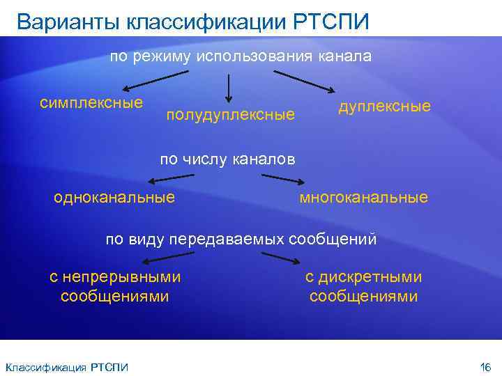 Варианты классификации РТСПИ по режиму использования канала симплексные полудуплексные по числу каналов одноканальные многоканальные