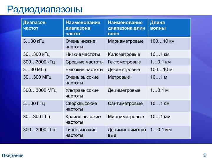 Радиодиапазоны Введение 8 