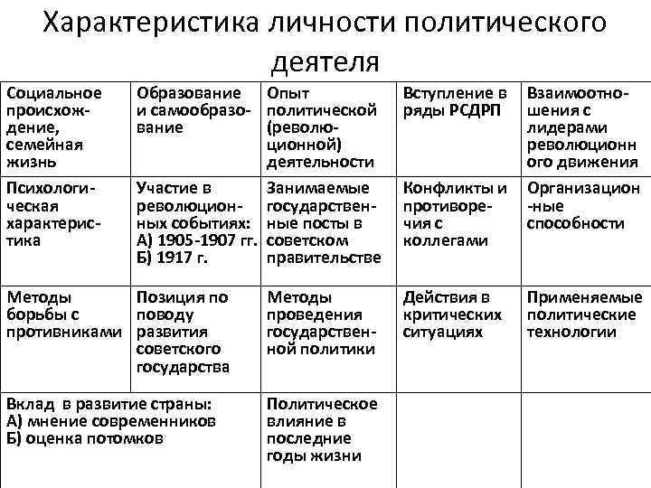 Характеристика личности политического деятеля Социальное происхождение, семейная жизнь Психологическая характеристика Образование Опыт и самообразо-