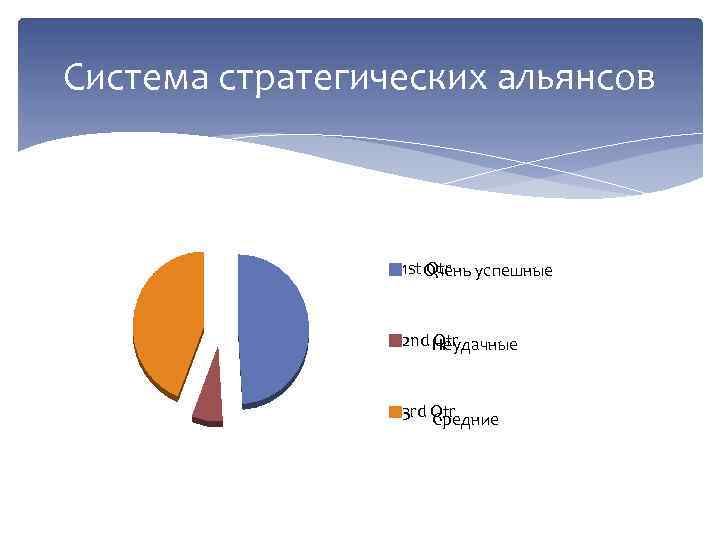 Система стратегических альянсов 1 st Очень успешные Qtr 2 nd Неудачные Qtr 3 rd