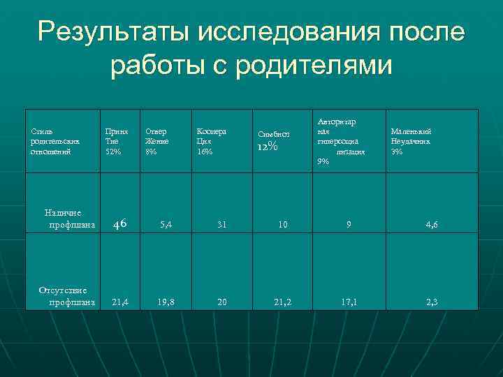 Результаты исследования после работы с родителями Стиль родительских отношений Приня Тие 52% Отвер Жение