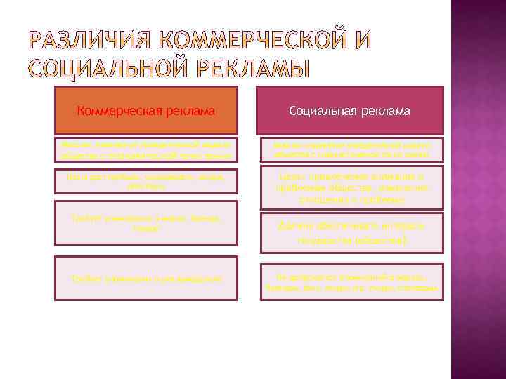 Коммерческая реклама Социальная реклама Миссия: изменение поведенческой модели общества с экономической точки зрения Миссия: