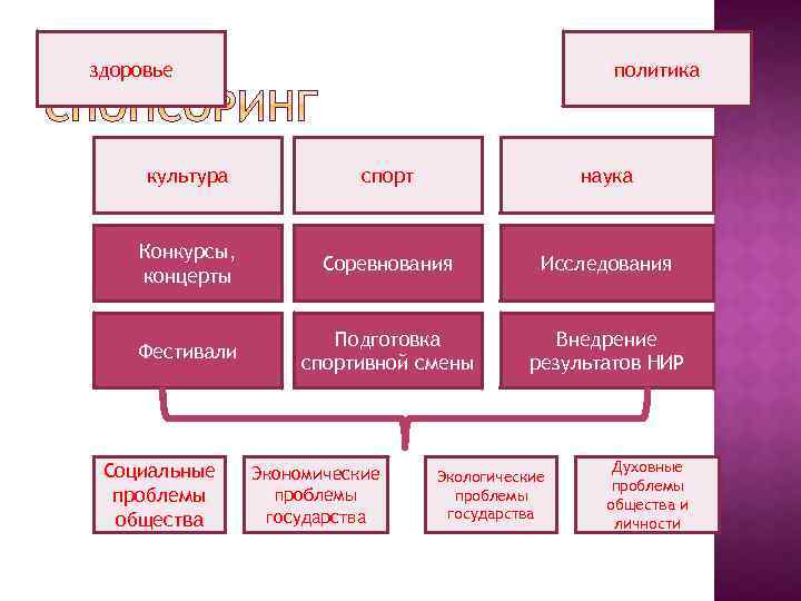 здоровье политика культура спорт наука Конкурсы, концерты Соревнования Исследования Фестивали Подготовка спортивной смены Внедрение