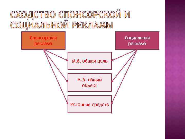 Спонсорская реклама Социальная реклама М. б. общая цель М. б. общий объект Источник средств