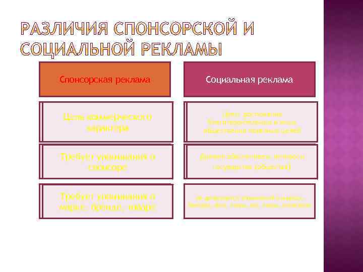 Отличия рекламы. Требования к спонсорской рекламе. Спонсорская реклама примеры. Виды спонсорской рекламы. Спонсорство и реклама отличия.