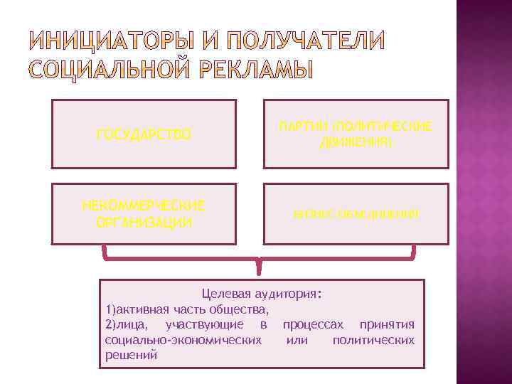 ГОСУДАРСТВО ПАРТИИ (ПОЛИТИЧЕСКИЕ ДВИЖЕНИЯ) НЕКОММЕРЧЕСКИЕ ОРГАНИЗАЦИИ БИЗНЕС-ОБЪЕДИНЕНИЯ Целевая аудитория: 1)активная часть общества, 2)лица, участвующие