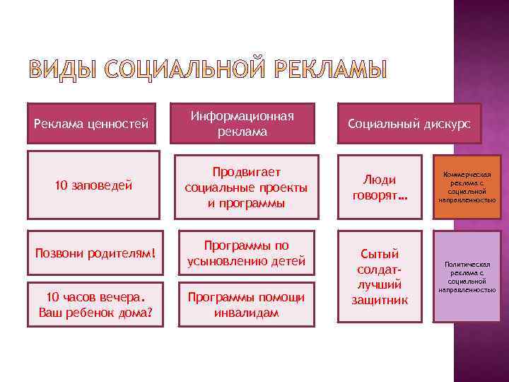 Реклама ценностей Информационная реклама 10 заповедей Продвигает социальные проекты и программы Позвони родителям! Программы