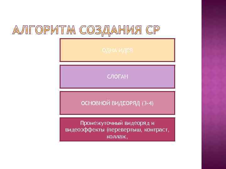 ОДНА ИДЕЯ СЛОГАН ОСНОВНОЙ ВИДЕОРЯД (3 -4) Промежуточный видеоряд и видеоэффекты (перевертыш, контраст, коллаж,