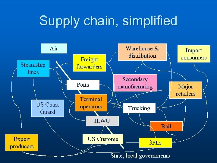 Supply chain, simplified Air Steamship lines Freight forwarders Terminal operators Major retailers Trucking ILWU