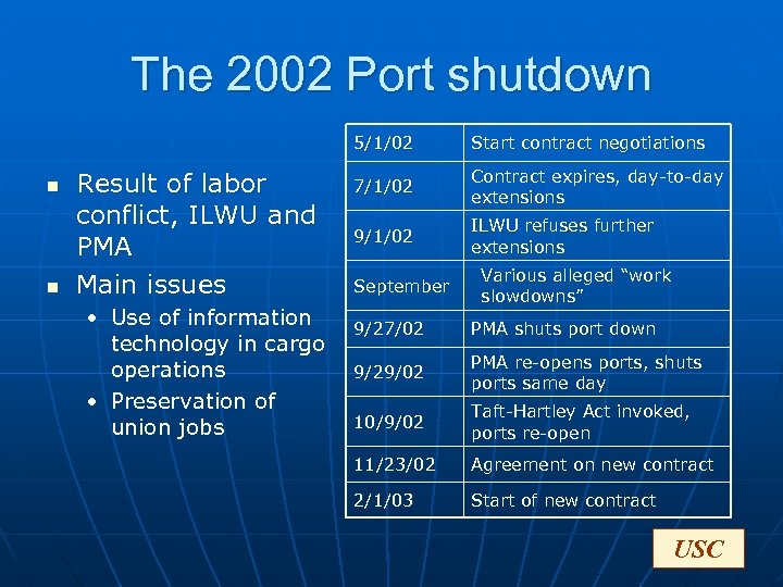 The 2002 Port shutdown 5/1/02 n n Result of labor conflict, ILWU and PMA