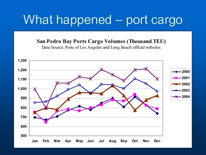 What happened – port cargo 