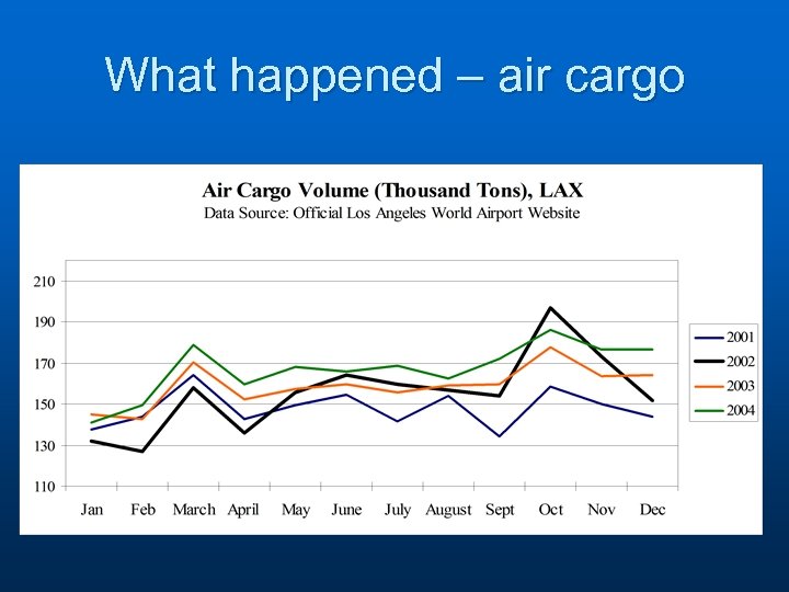 What happened – air cargo 