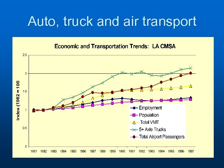 Auto, truck and air transport 