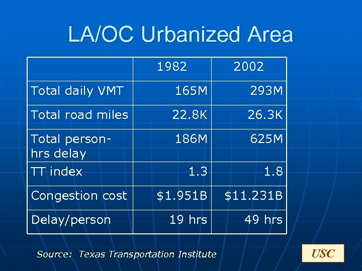 LA/OC Urbanized Area 1982 2002 Total daily VMT 165 M 293 M Total road